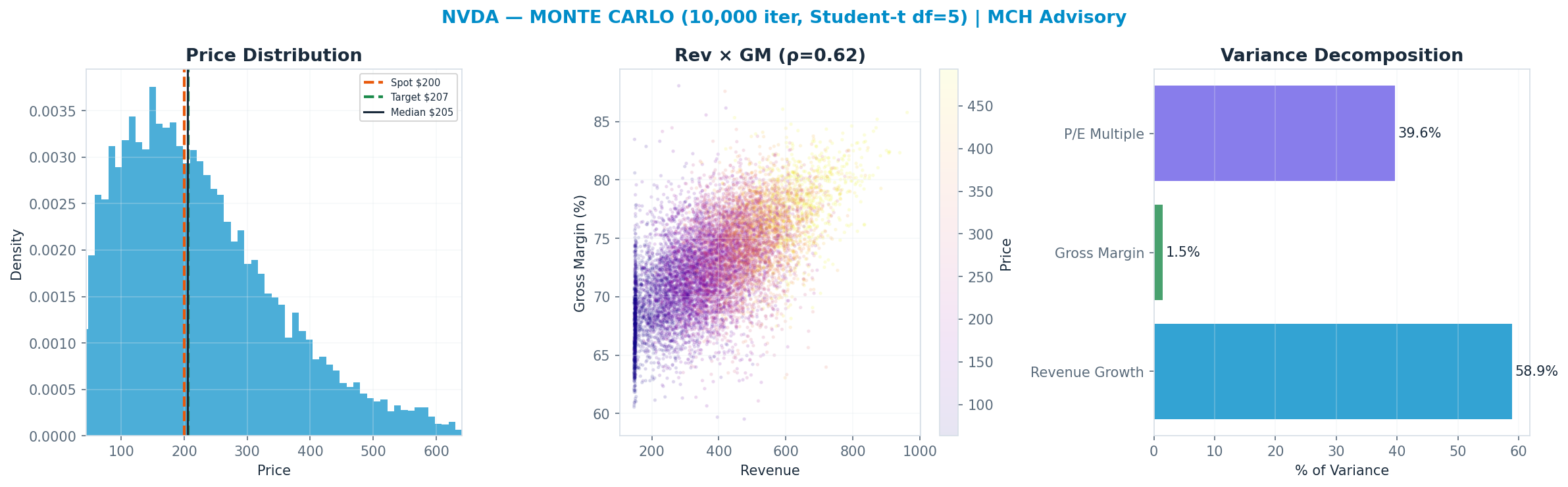 Monte Carlo distribution. Median $205; P(price > current) 52%. P10–P90: $82–$413.