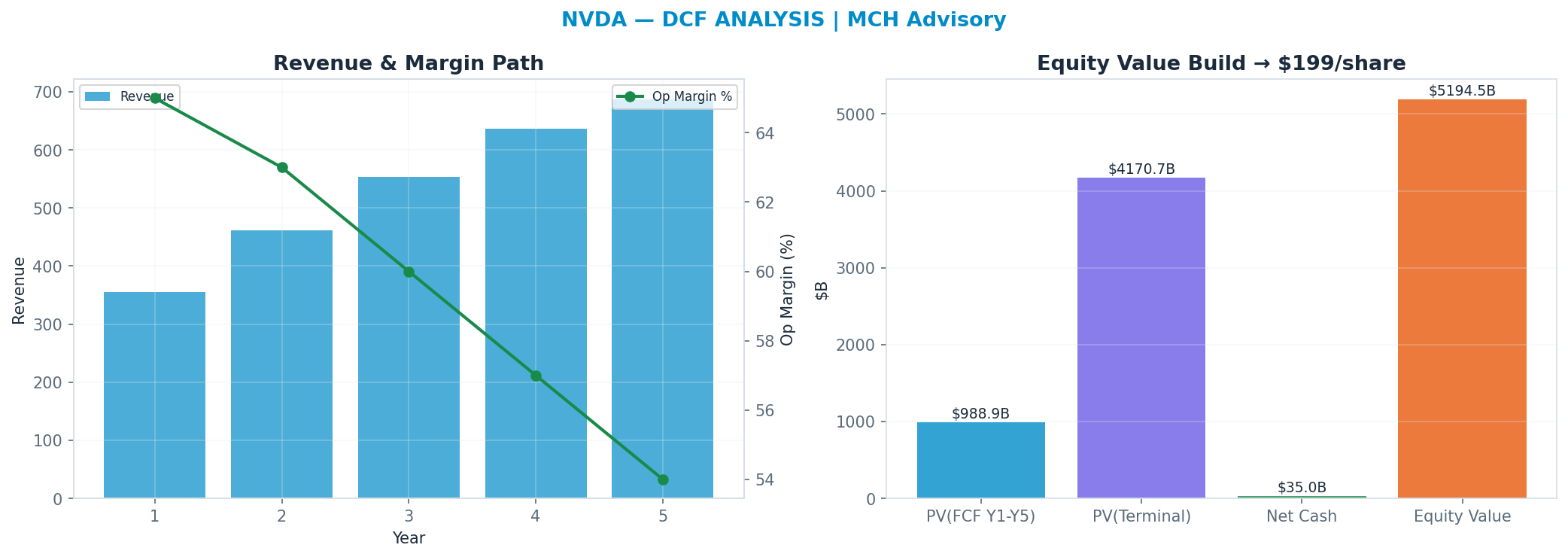 Independent DCF. WACC 11.0%, 22x terminal → <img src=