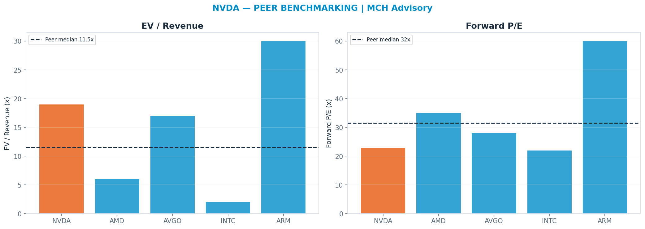 Cross-sectional peer benchmarking. Peer-median fwd P/E 31.5x → $276; EV/Rev re-rate → <img src=