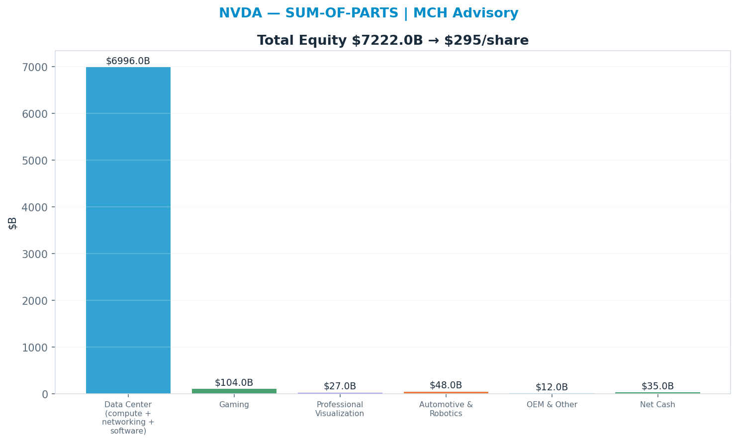 Sum-of-parts. Data Center 18x, Gaming 8x, Auto + ProViz 12x, Networking 15x → <img src=