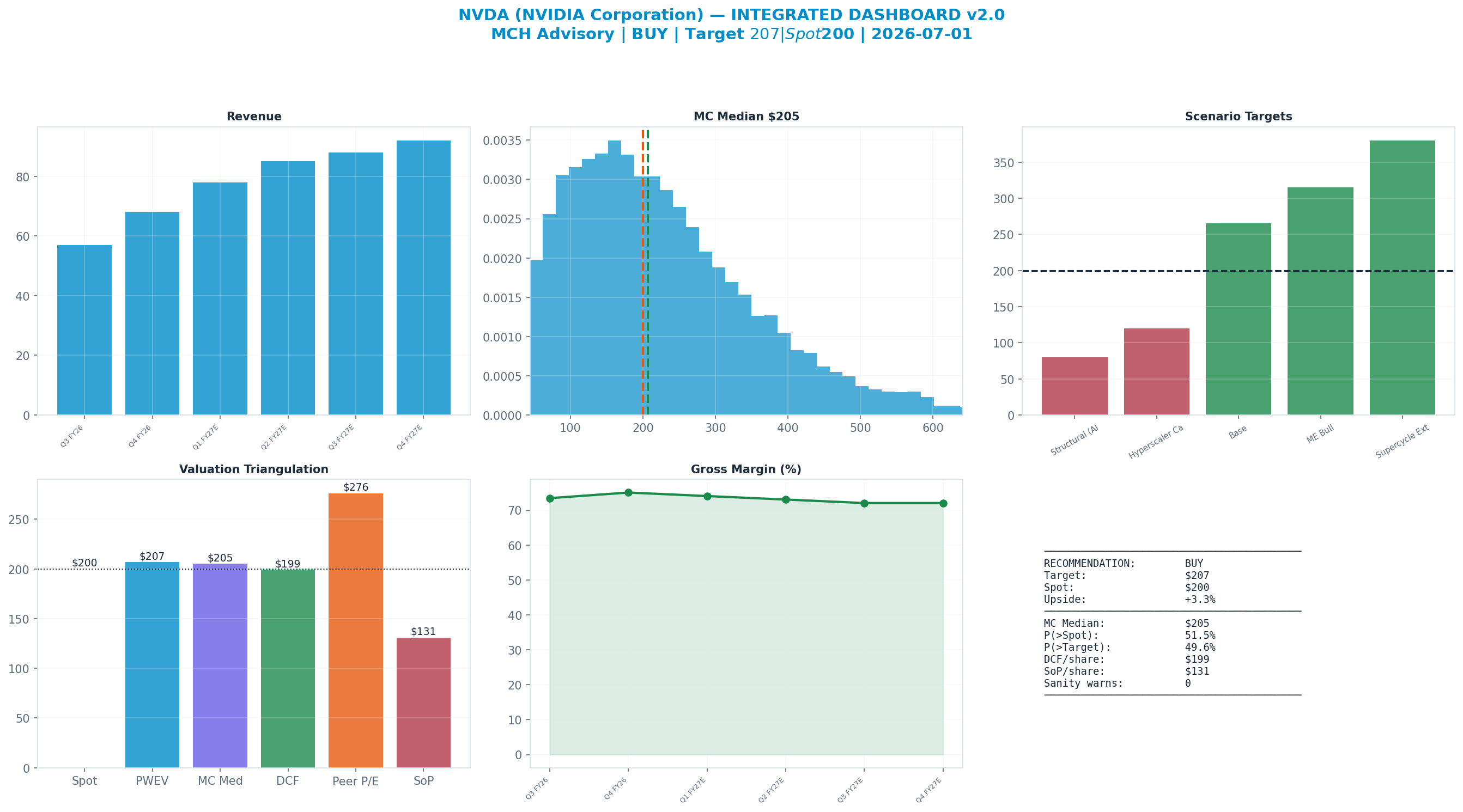 Integrated dashboard. The five valuation anchors bracket the $200 spot from <img src=