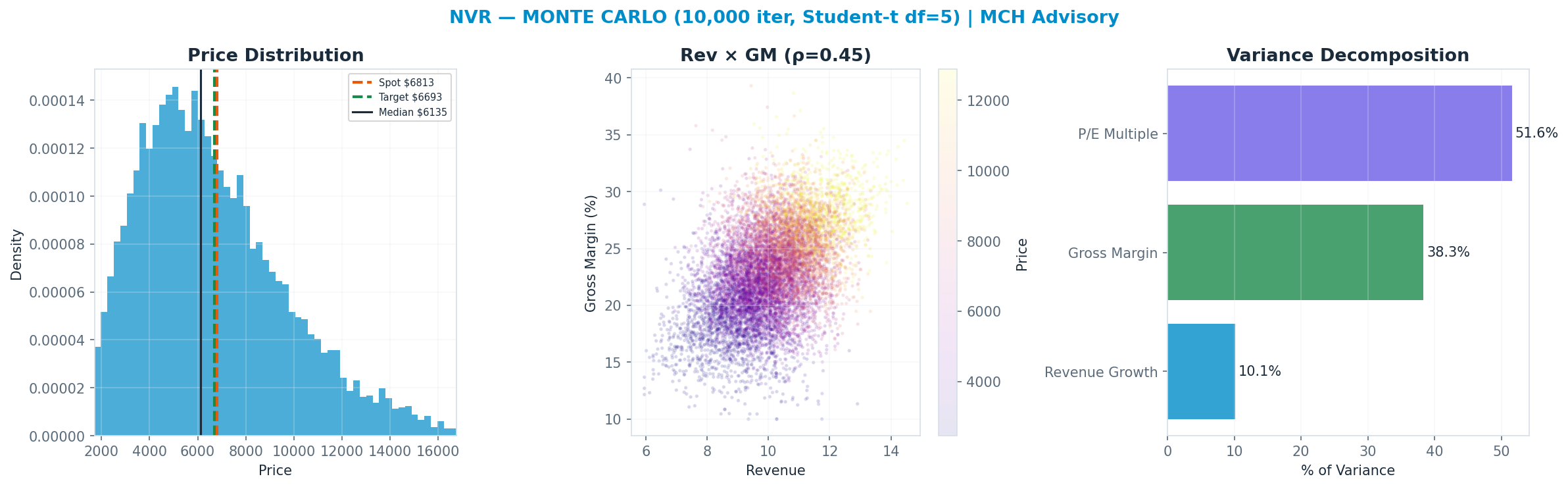 Monte Carlo distribution. Median $6,135; P(price > current) 42%. P10–P90: $3,058–<img src=
