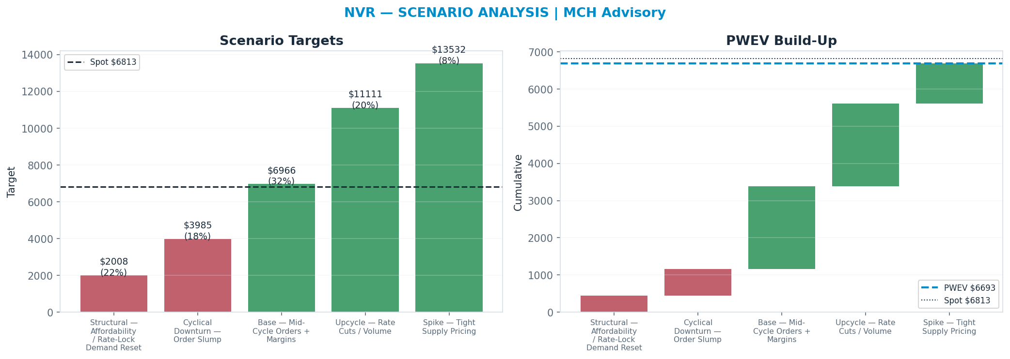 Five-scenario tree. Probability-weighted targets around the $6,813 spot; PWEV $6,693 (-2%). the payoff is skewed to the upside — upside to <img src=