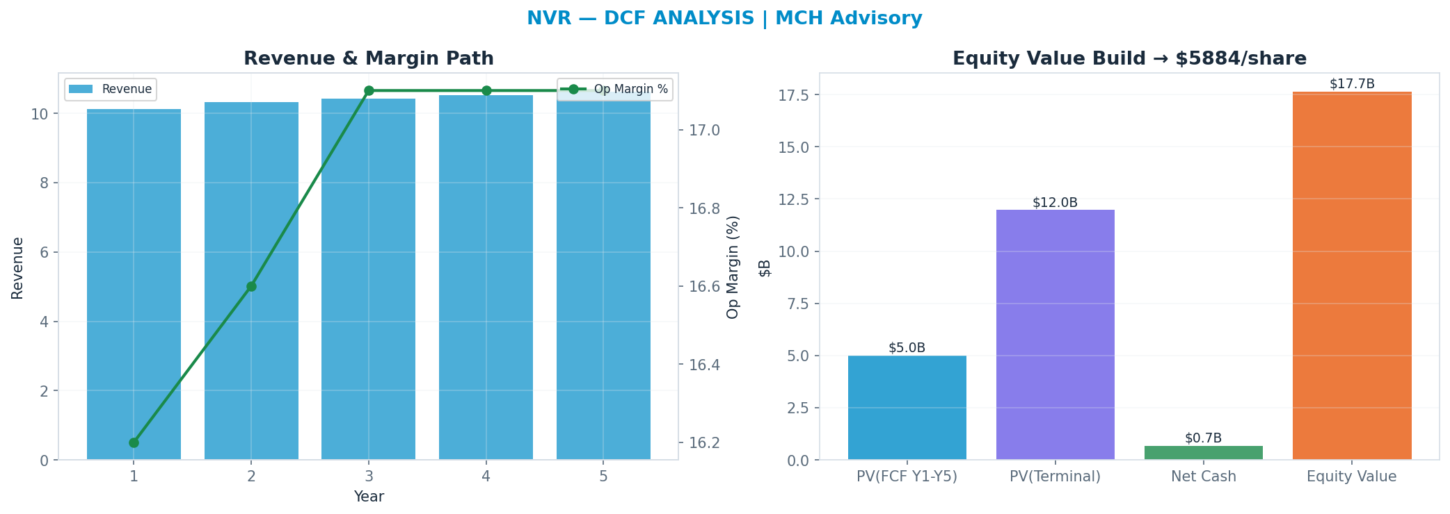 Independent DCF. WACC 10.0%, 14x terminal → $5,884.