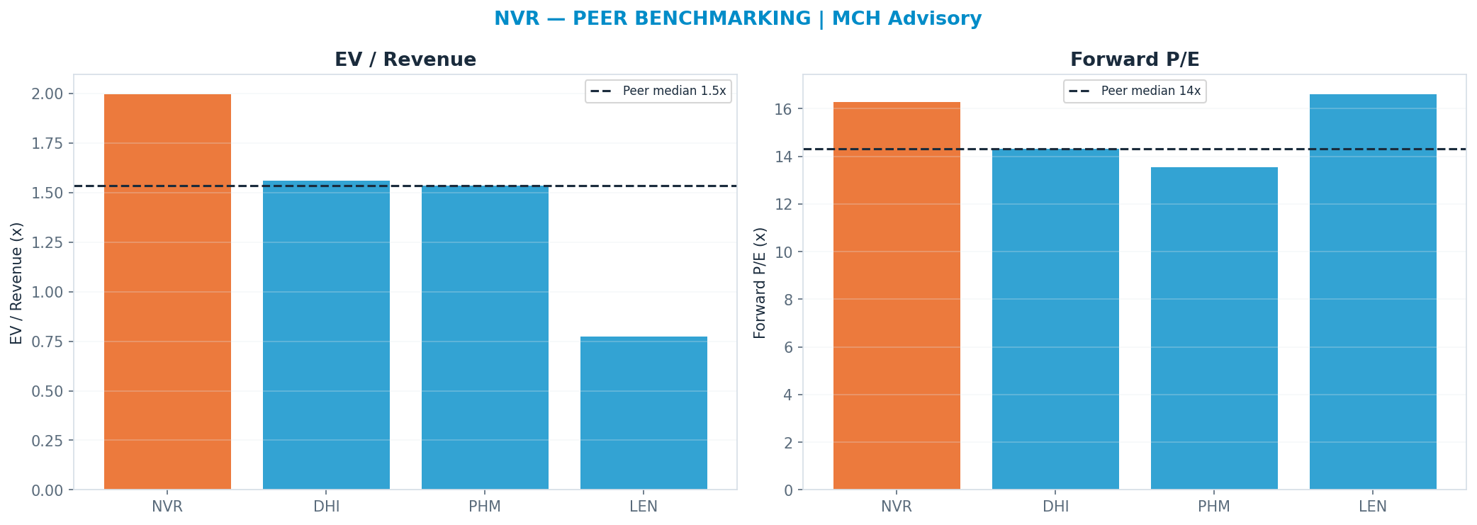 Cross-sectional peer benchmarking. Peer-median fwd P/E 14.33x → $5,995; EV/Rev re-rate → $5,289.