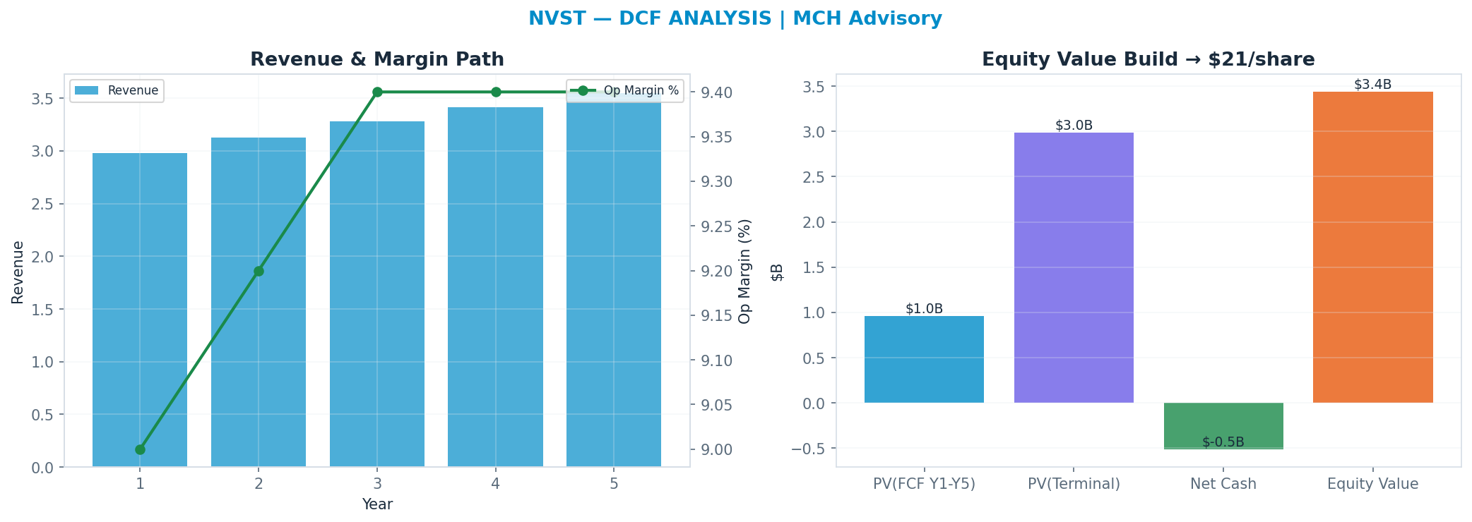 Independent DCF. WACC 8.5%, 17x terminal → $20.82.