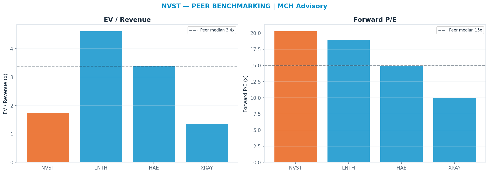 Cross-sectional peer benchmarking. Peer-median fwd P/E 14.93x → —; EV/Rev re-rate → $54.37.