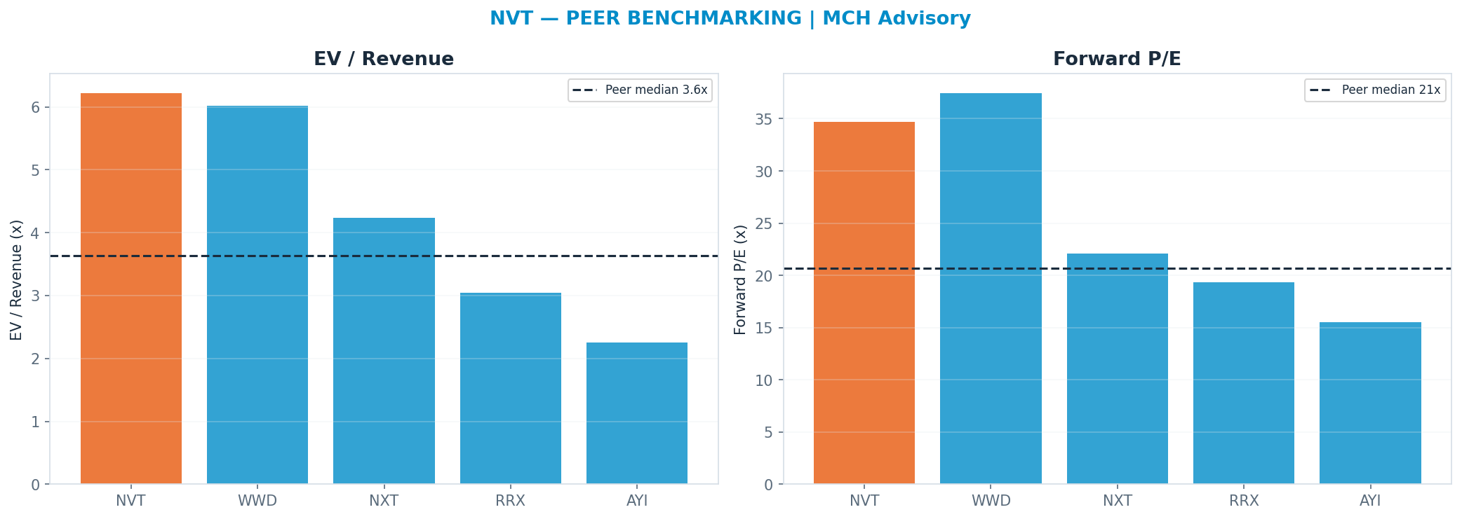 Cross-sectional peer benchmarking. Peer-median fwd P/E 20.71x → —; EV/Rev re-rate → $86.75.