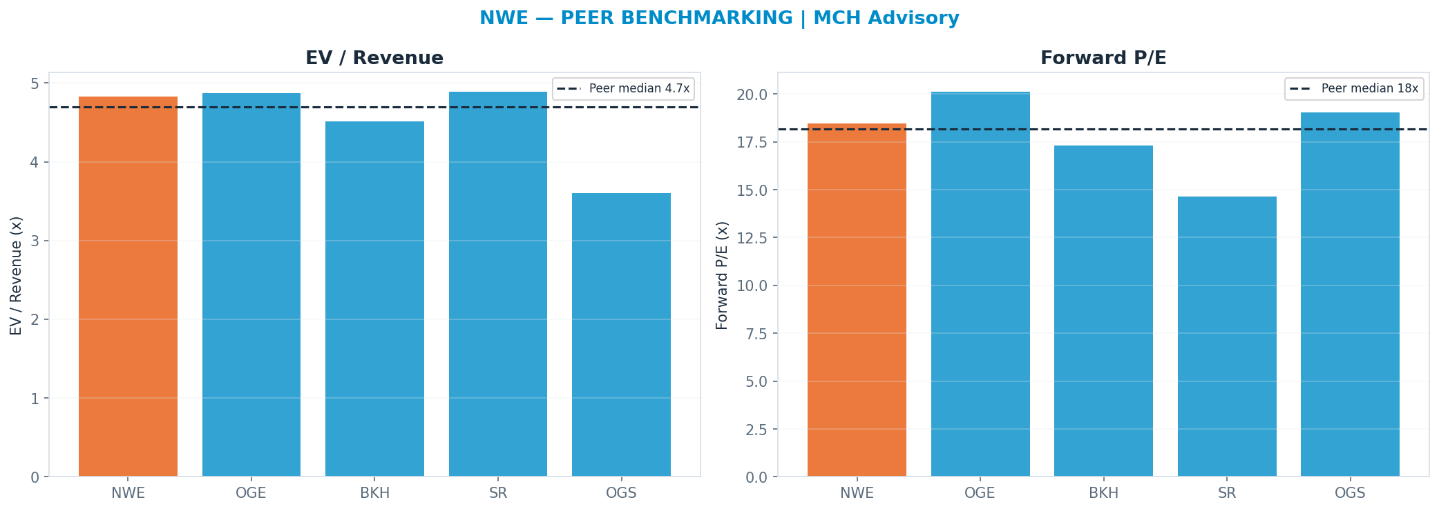 Cross-sectional peer benchmarking. Peer-median fwd P/E 18.175x → —; EV/Rev re-rate → $68.19.