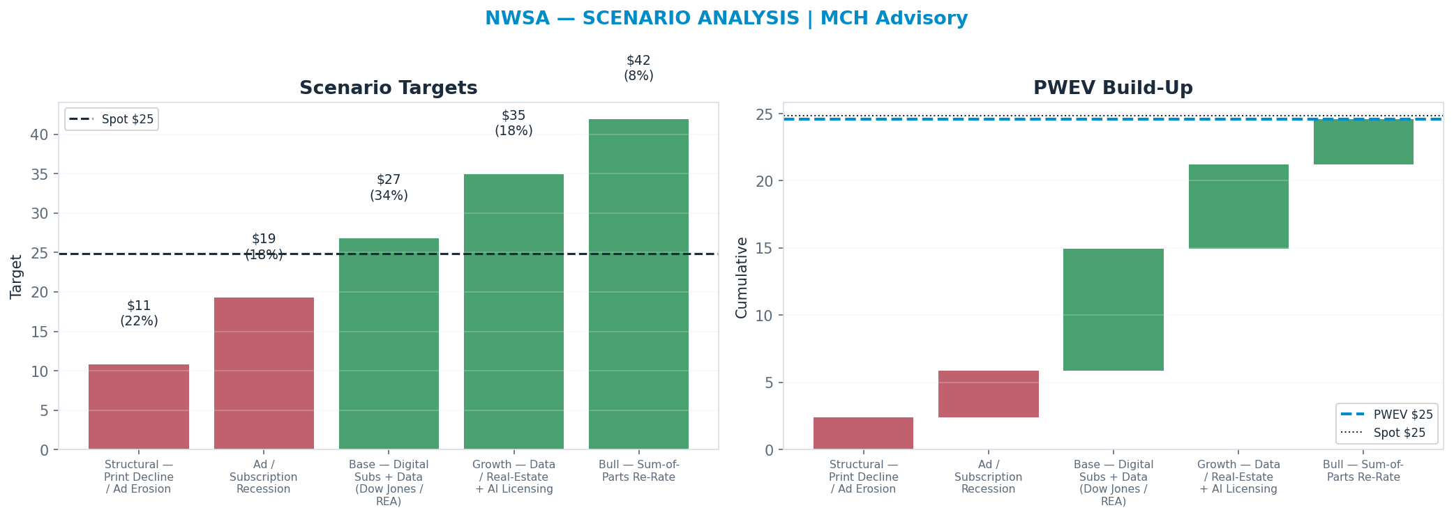 Five-scenario tree. Probability-weighted targets around the $25 spot; PWEV $25 (-1%). the payoff is skewed to the upside — upside to $42 against downside to <img src=