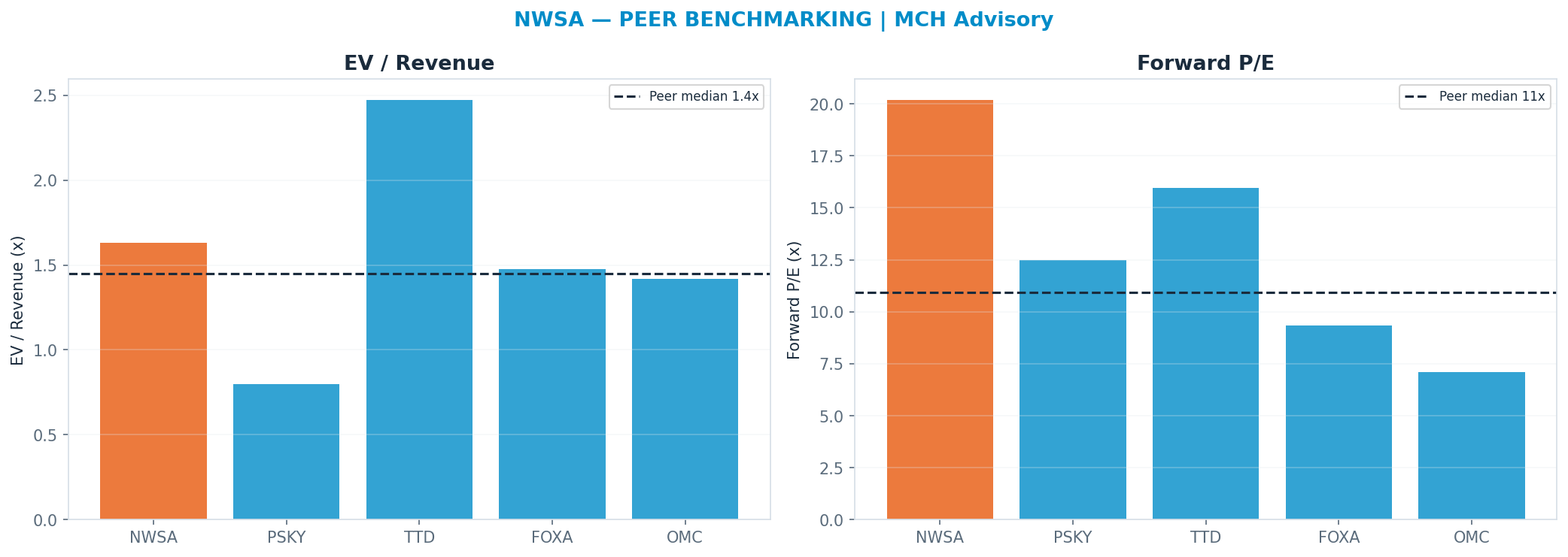Cross-sectional peer benchmarking. Peer-median fwd P/E 10.92x → <img src=