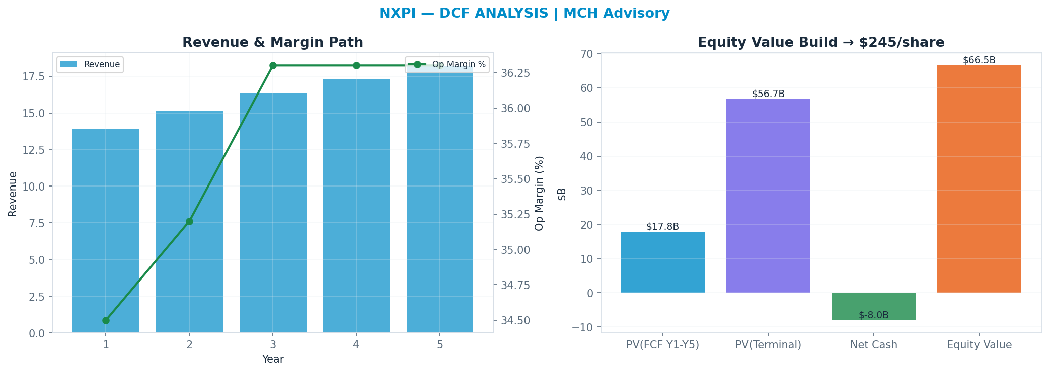Independent DCF. WACC 10.0%, 17x terminal → $245.