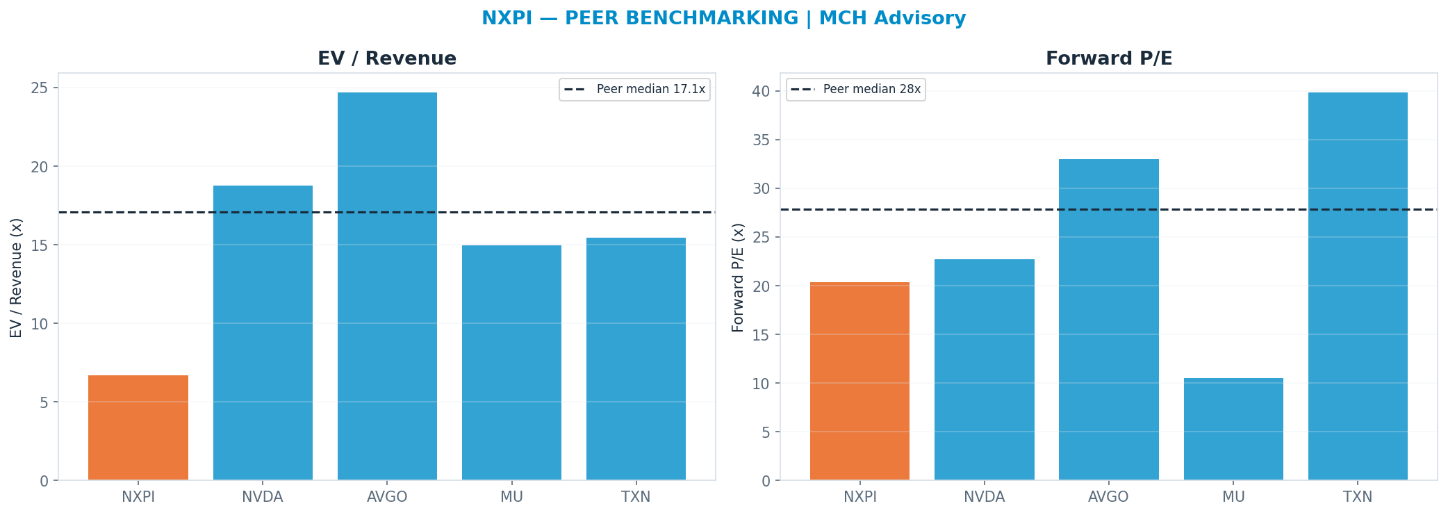 Cross-sectional peer benchmarking. Peer-median fwd P/E 27.84x → $384; EV/Rev re-rate → $763.