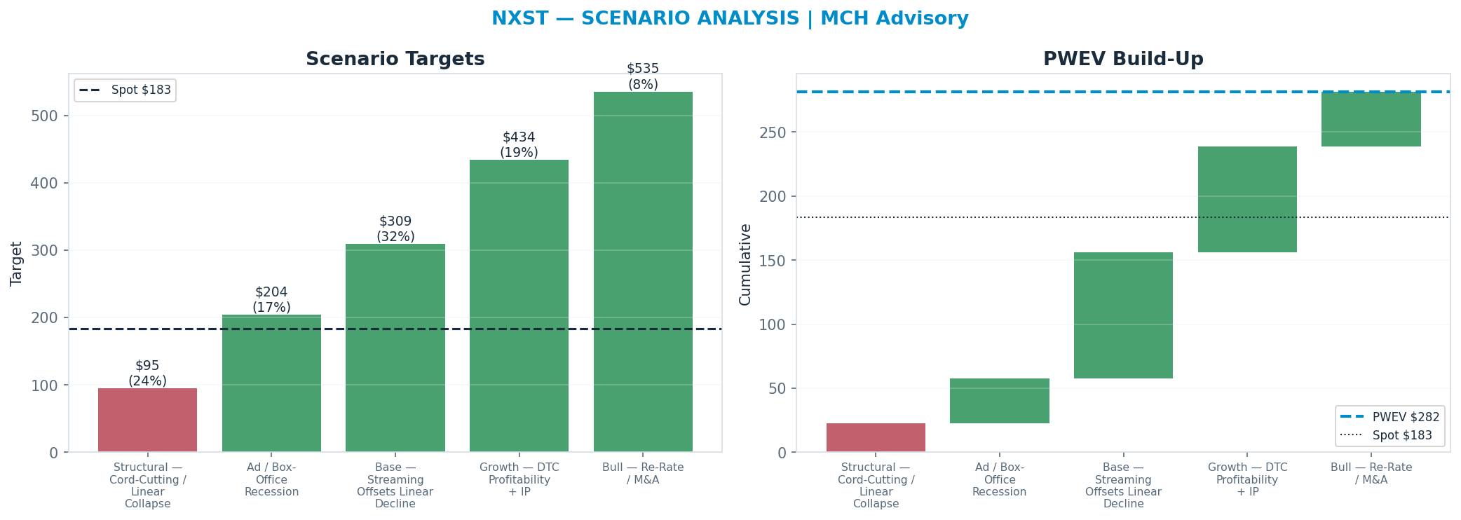 Five-scenario tree. Probability-weighted targets around the <img src=