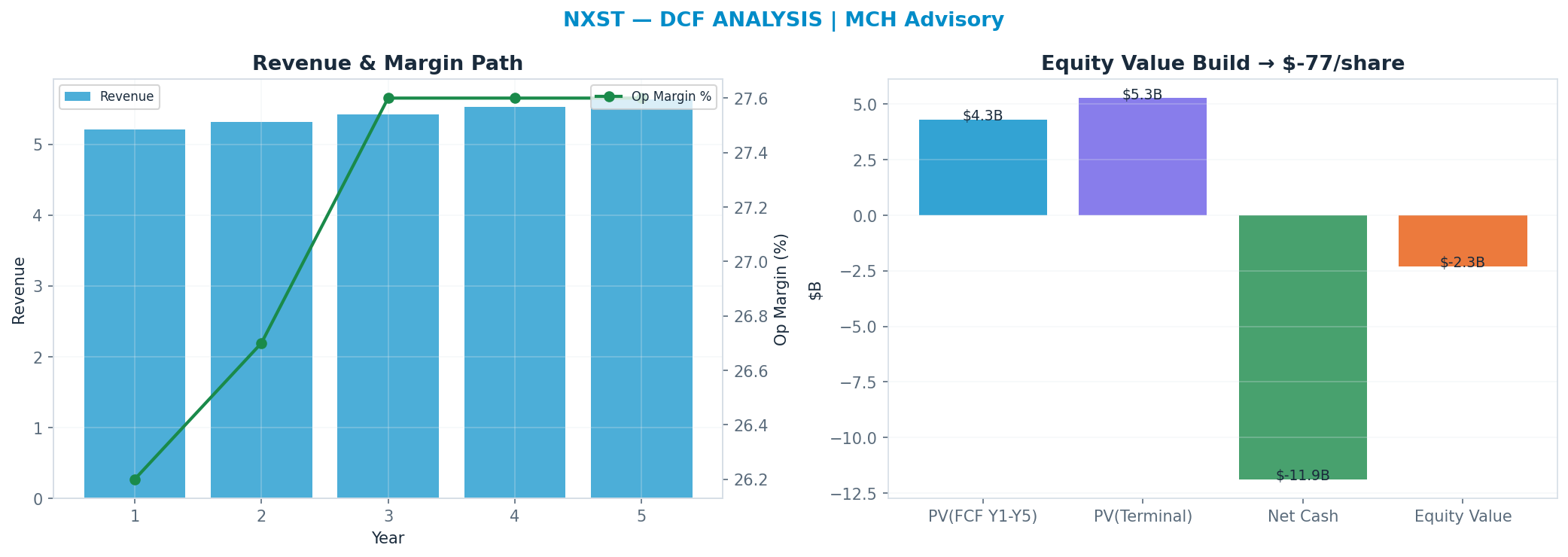 Independent DCF. WACC 9.5%, 7x terminal → $-76.69.