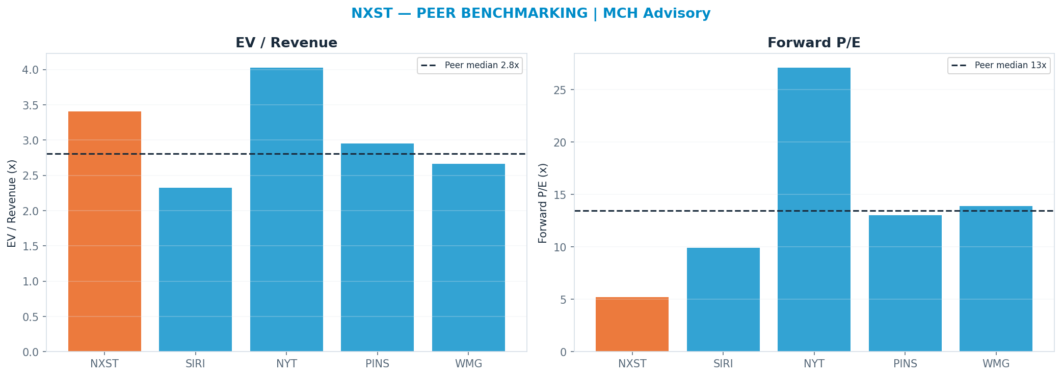 Cross-sectional peer benchmarking. Peer-median fwd P/E 13.465x → —; EV/Rev re-rate → $81.02.
