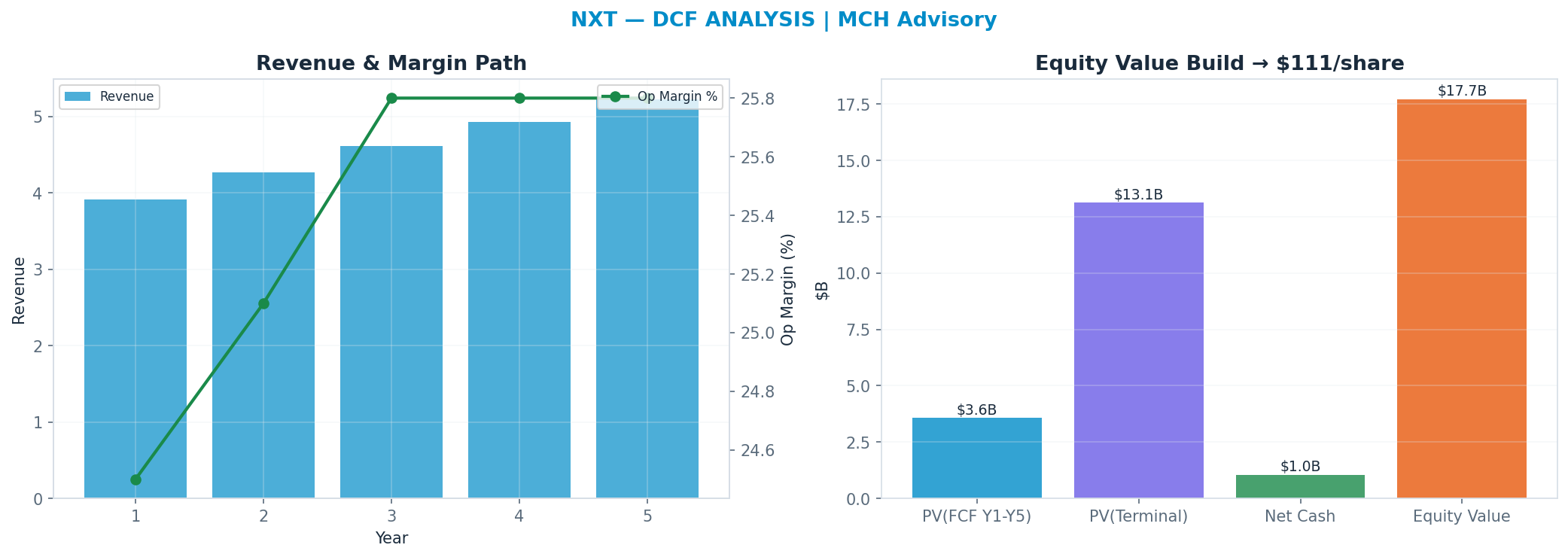 Independent DCF. WACC 9.0%, 19x terminal → <img src=