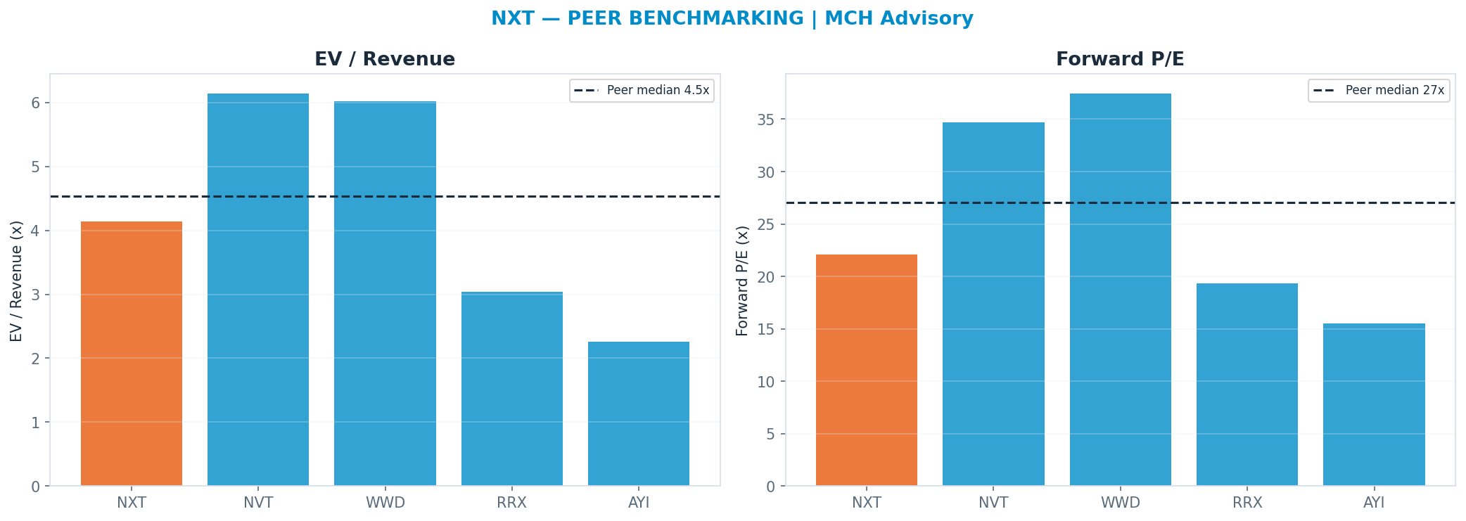 Cross-sectional peer benchmarking. Peer-median fwd P/E 27.03x → —; EV/Rev re-rate → <img src=