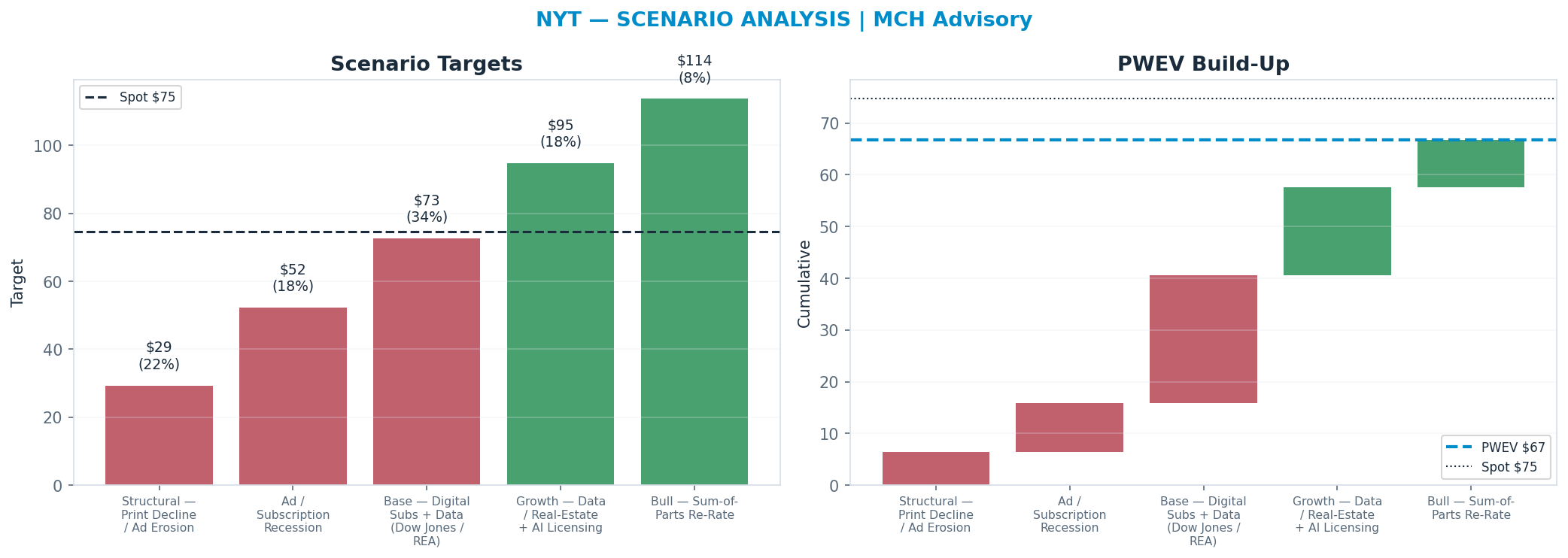 Five-scenario tree. Probability-weighted targets around the $74.69 spot; PWEV $66.72 (-11% vs spot · 12m). the payoff is skewed to the downside — upside to <img src=