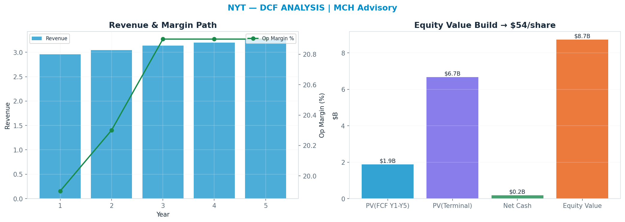 Independent DCF. WACC 9.0%, 20x terminal → $53.59.