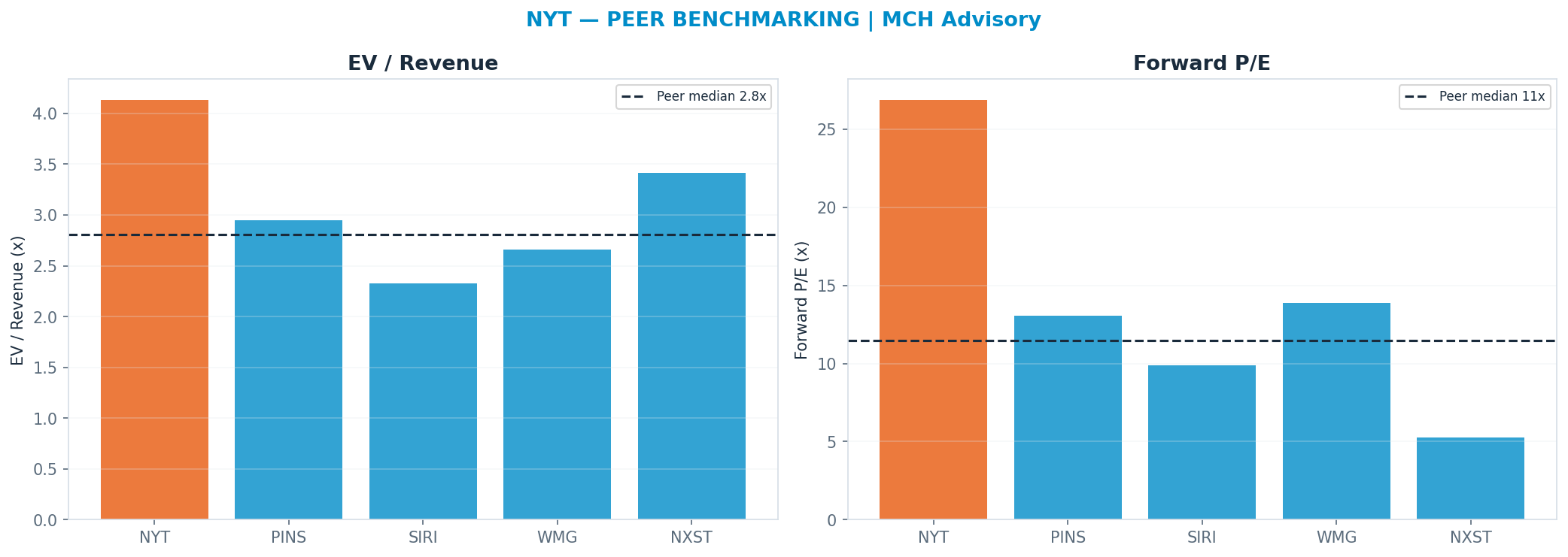 Cross-sectional peer benchmarking. Peer-median fwd P/E 11.469999999999999x → —; EV/Rev re-rate → $51.09.