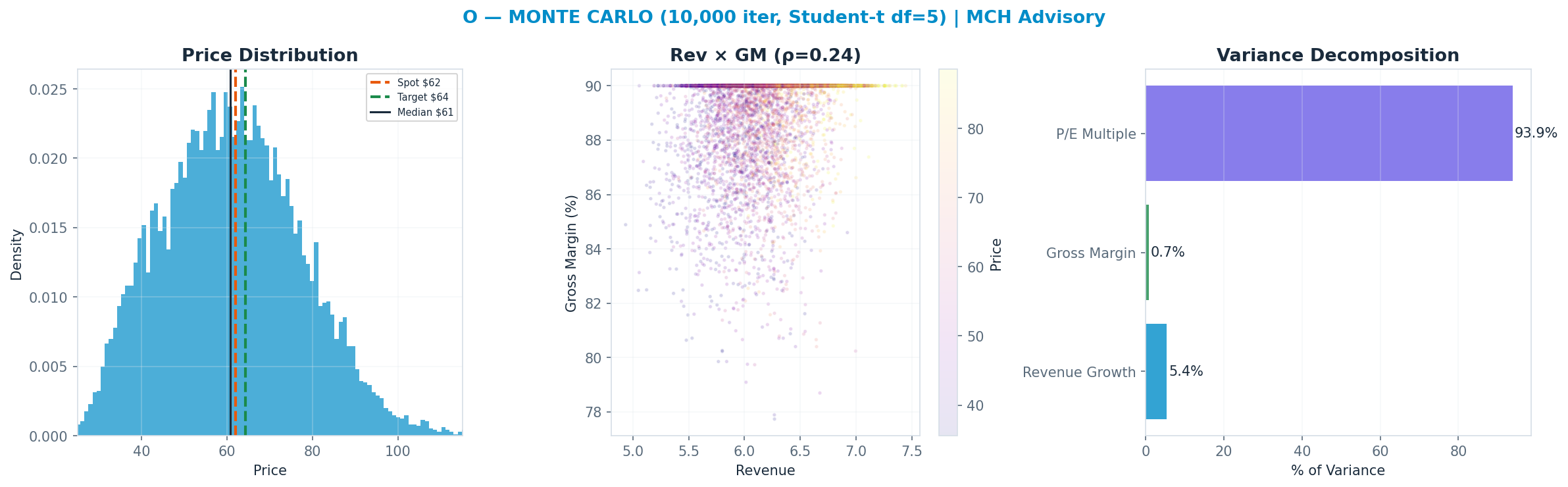 Monte Carlo distribution. Median $61; P(price > current) 47%. P10–P90: $40–$83.