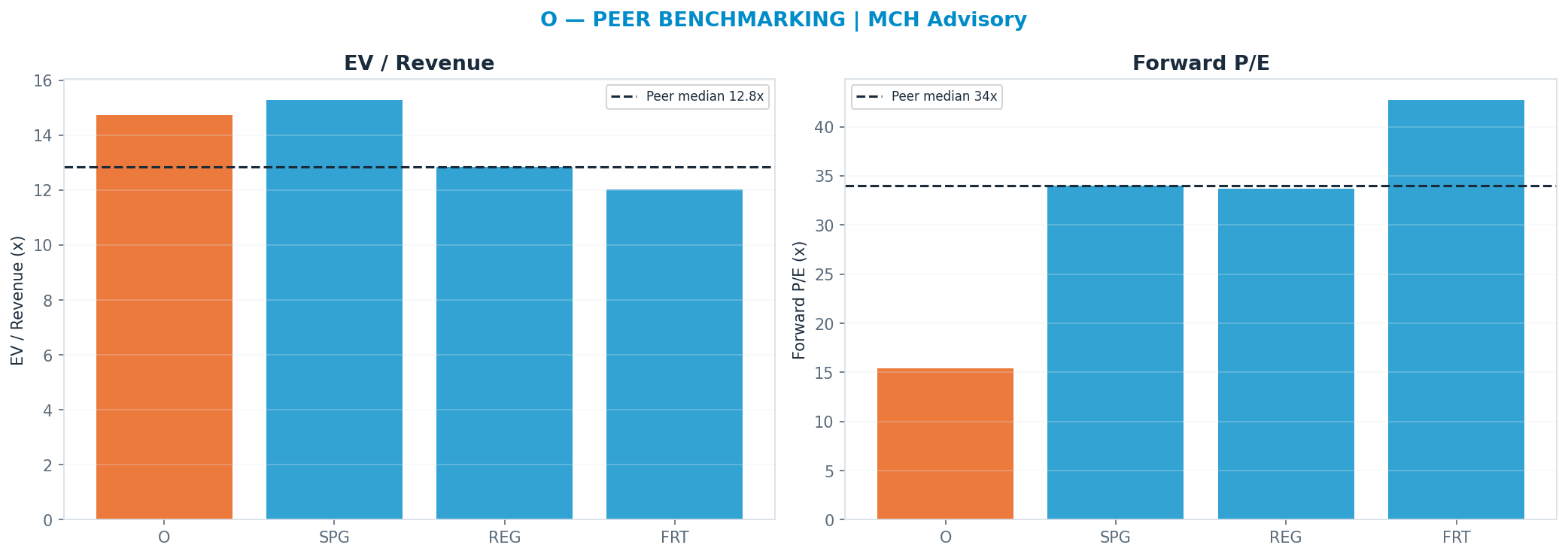 Cross-sectional peer benchmarking. Peer-median fwd P/E 34.01x → <img src=