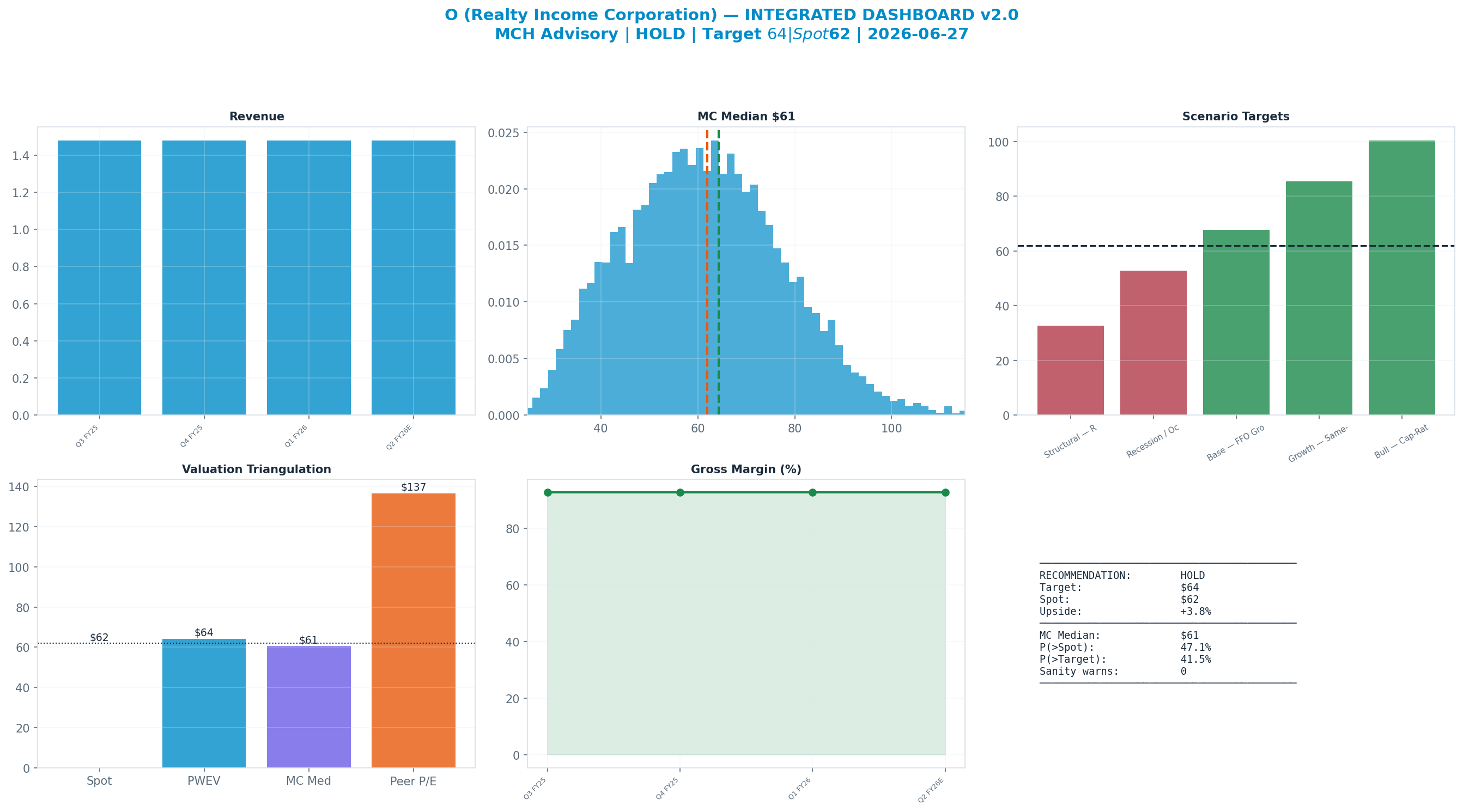 Integrated dashboard. The five valuation anchors bracket the $62 spot from $61 to <img src=