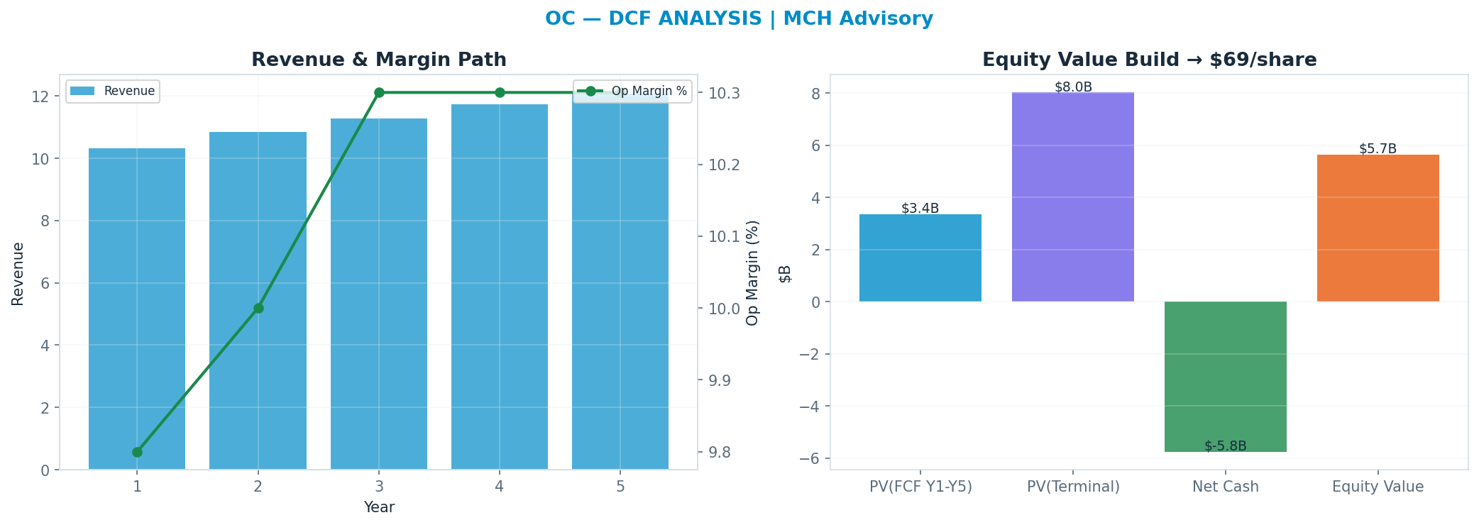 Independent DCF. WACC 8.5%, 13x terminal → $68.93.