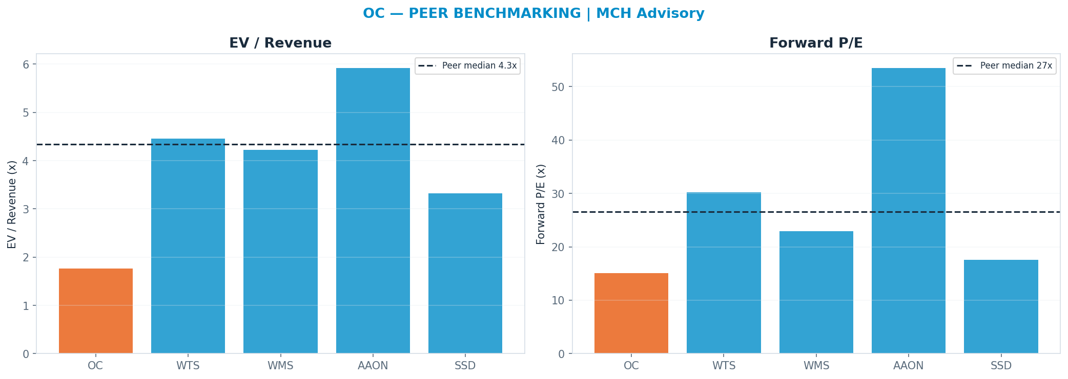 Cross-sectional peer benchmarking. Peer-median fwd P/E 26.575000000000003x → —; EV/Rev re-rate → $448.