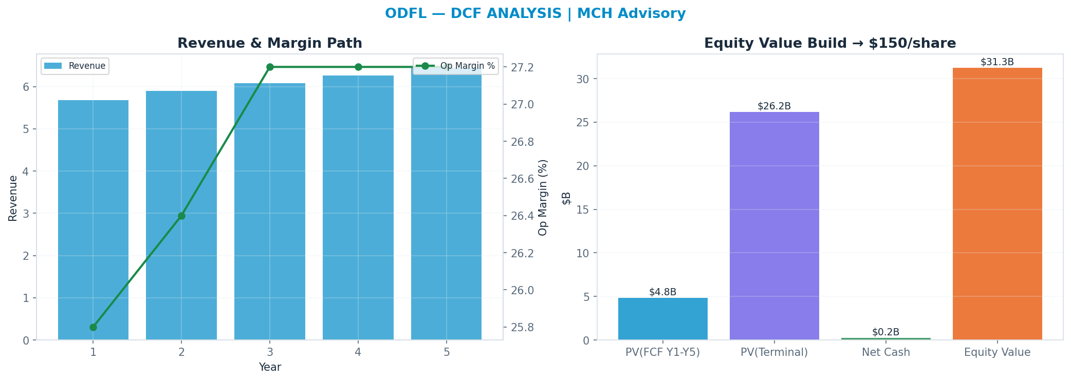 Independent DCF. WACC 9.0%, 30x terminal → <img src=