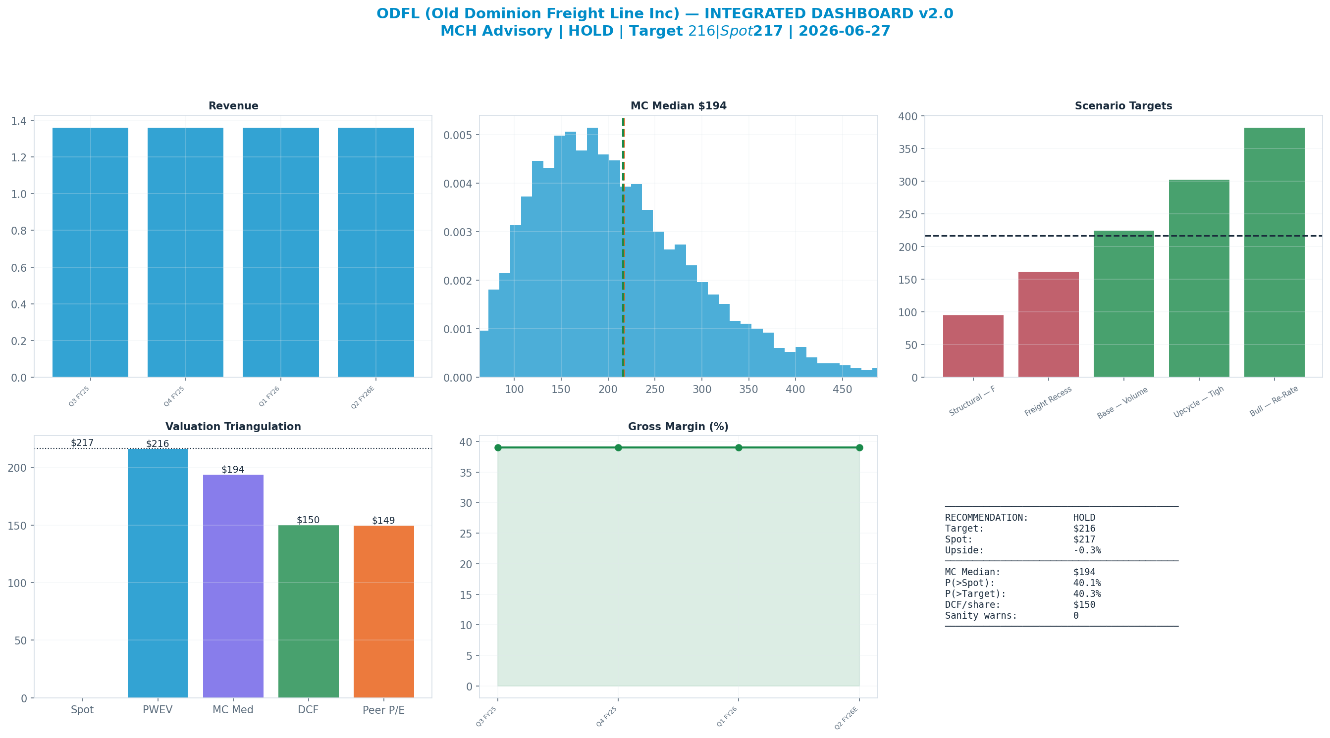 Integrated dashboard. The five valuation anchors bracket the $217 spot from <img src=