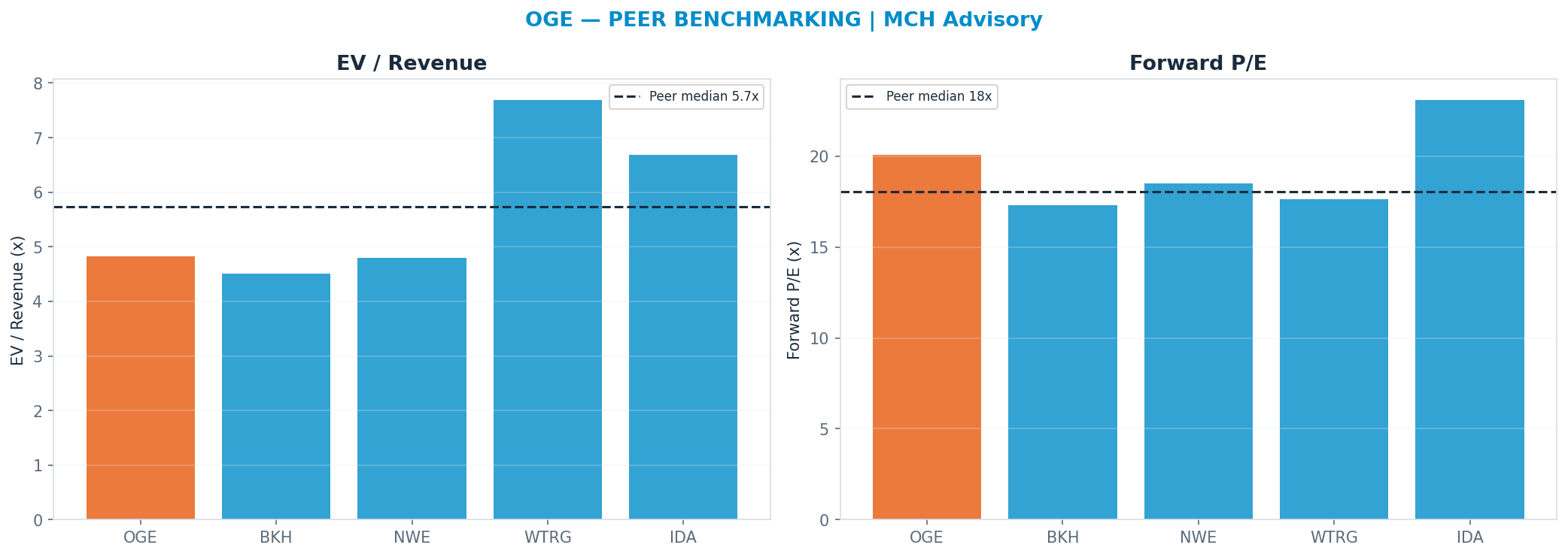 Cross-sectional peer benchmarking. Peer-median fwd P/E 18.060000000000002x → —; EV/Rev re-rate → $62.85.