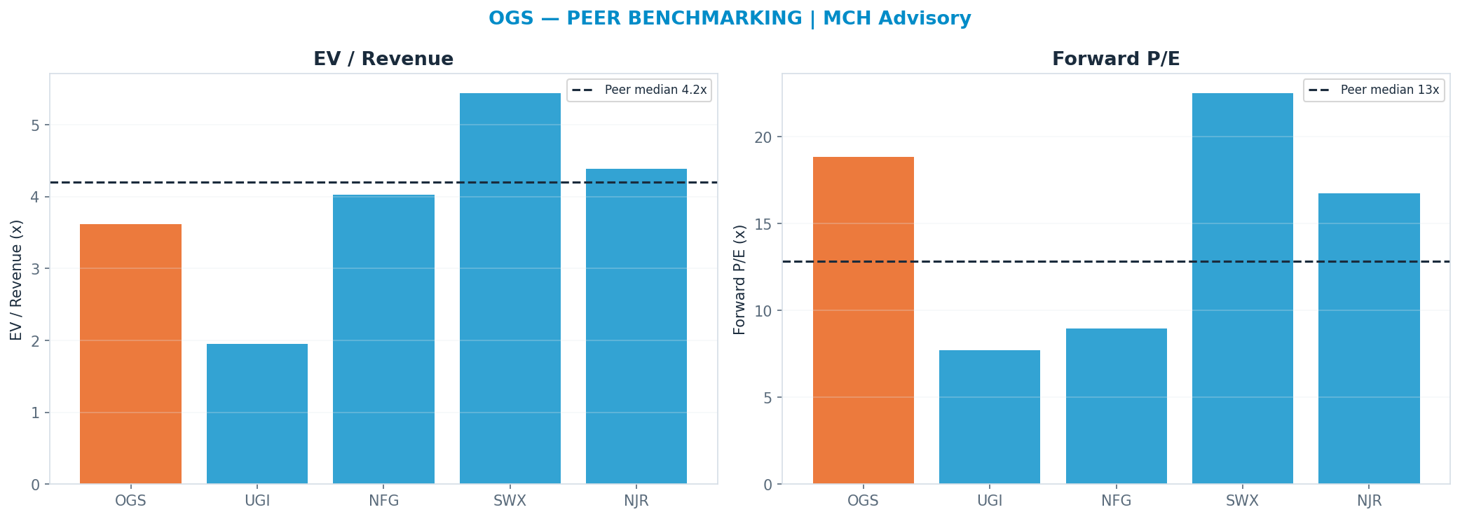 Cross-sectional peer benchmarking. Peer-median fwd P/E 12.855x → —; EV/Rev re-rate → <img src=