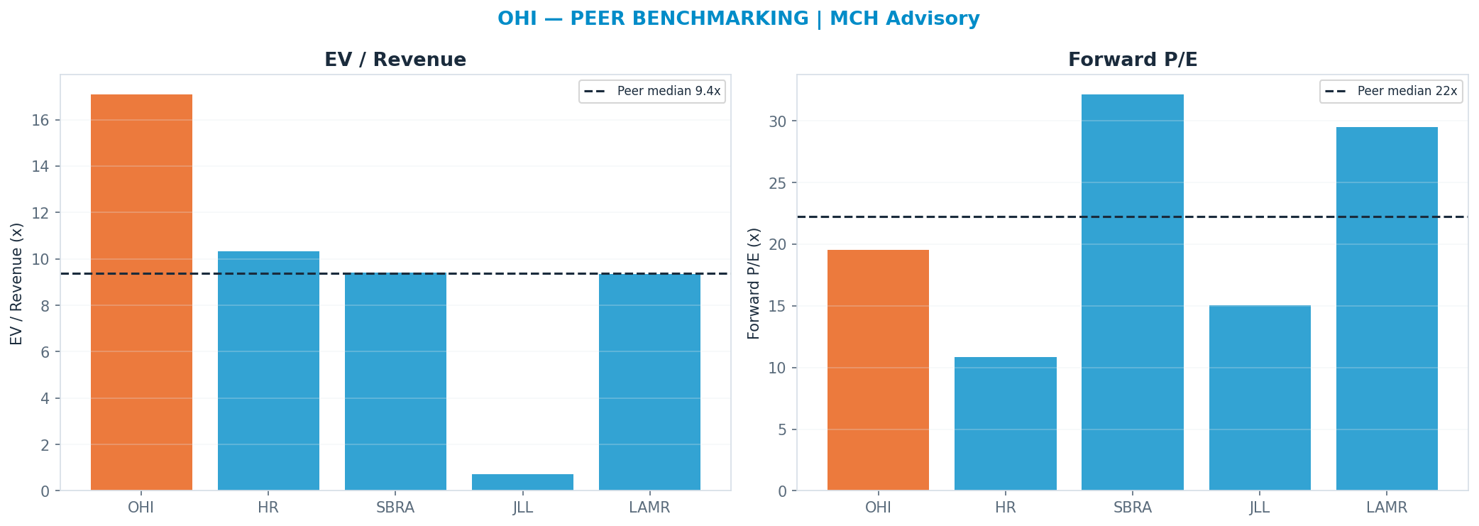 Cross-sectional peer benchmarking. Peer-median fwd P/E 22.259999999999998x → —; EV/Rev re-rate → $21.46.