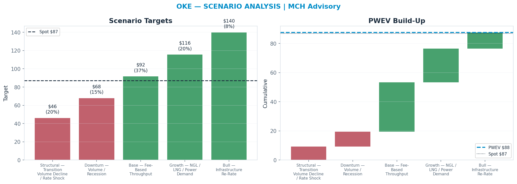 Five-scenario tree. Probability-weighted targets around the $87 spot; PWEV $89 (+2%). the payoff is skewed to the upside — upside to <img src=