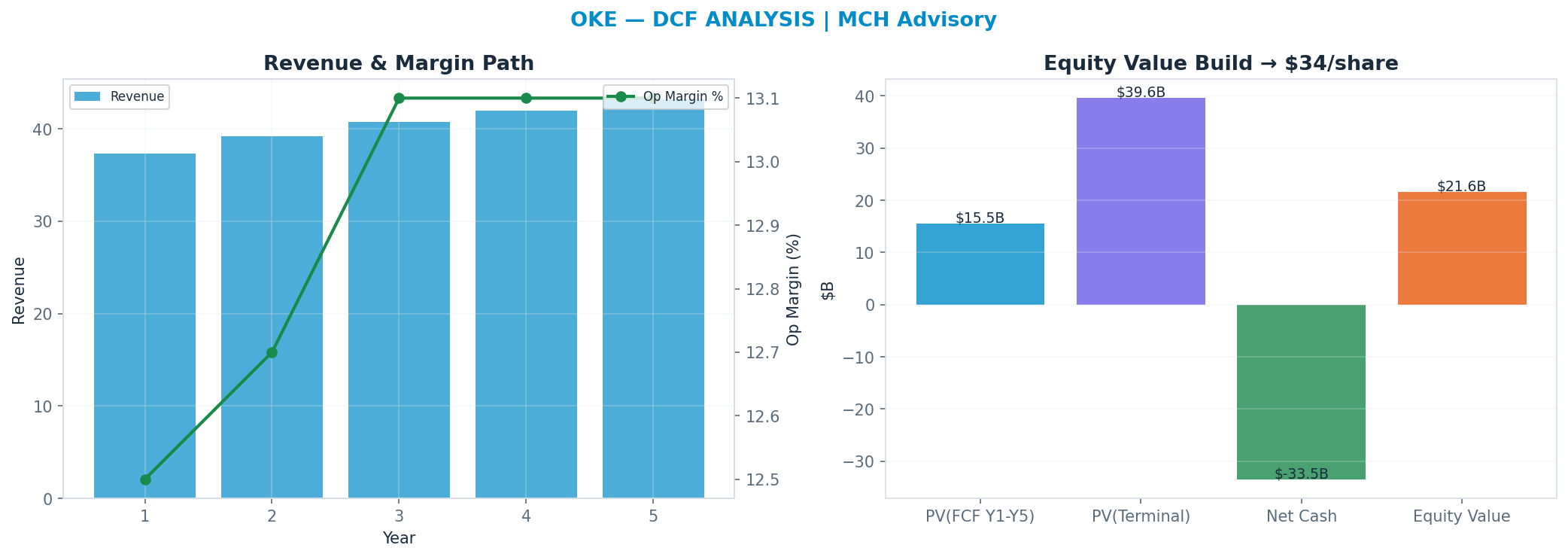 Independent DCF. WACC 8.0%, 14x terminal → $34.