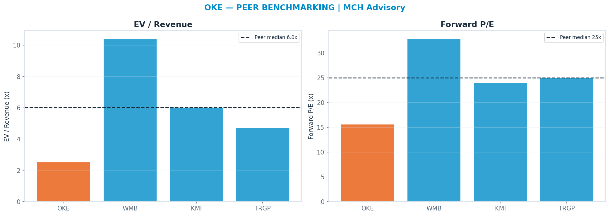 Cross-sectional peer benchmarking. Peer-median fwd P/E 25.0x → <img src=