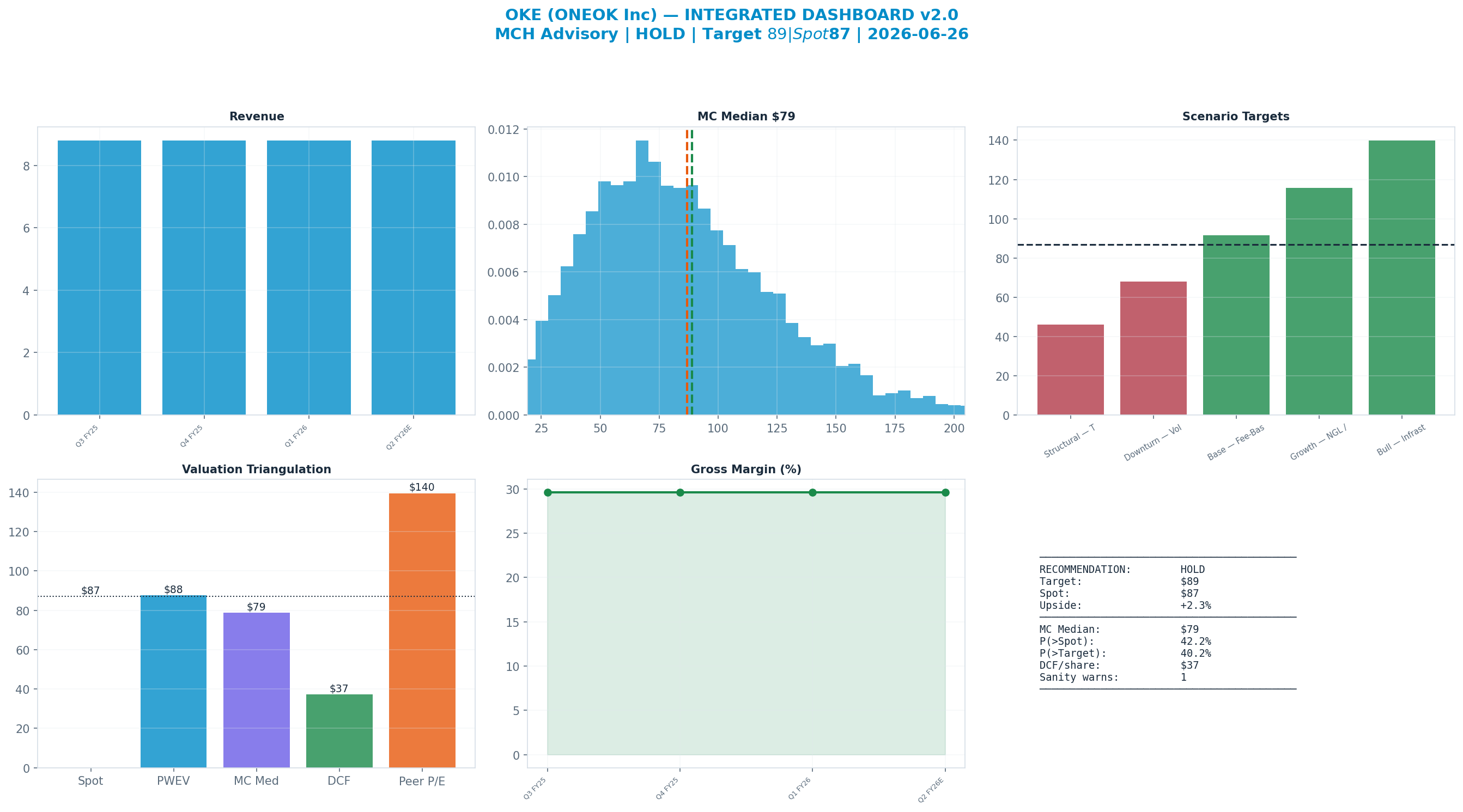Integrated dashboard. The five valuation anchors bracket the $87 spot from $34 to <img src=