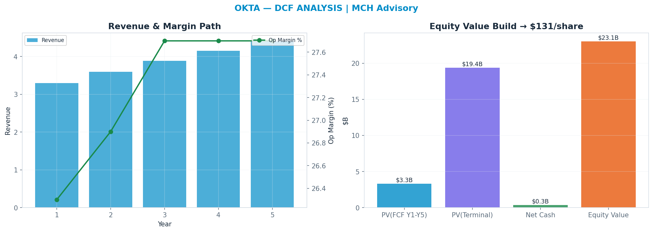 Independent DCF. WACC 9.0%, 30x terminal → <img src=