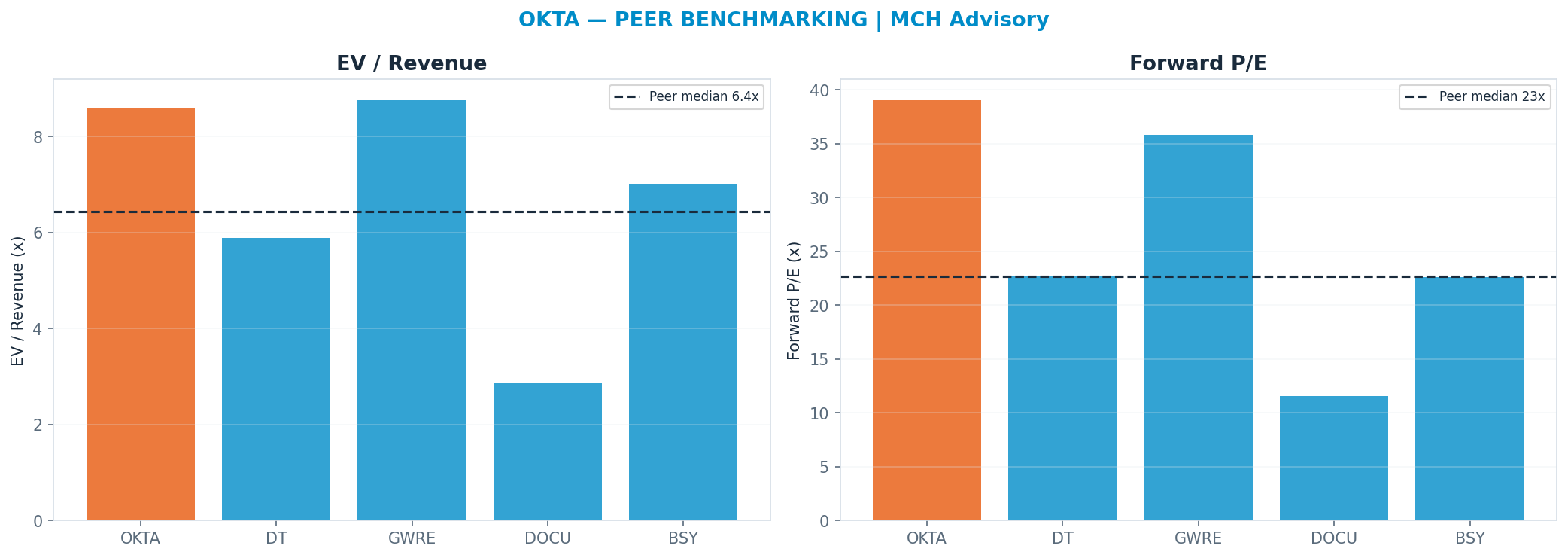 Cross-sectional peer benchmarking. Peer-median fwd P/E 22.700000000000003x → —; EV/Rev re-rate → <img src=