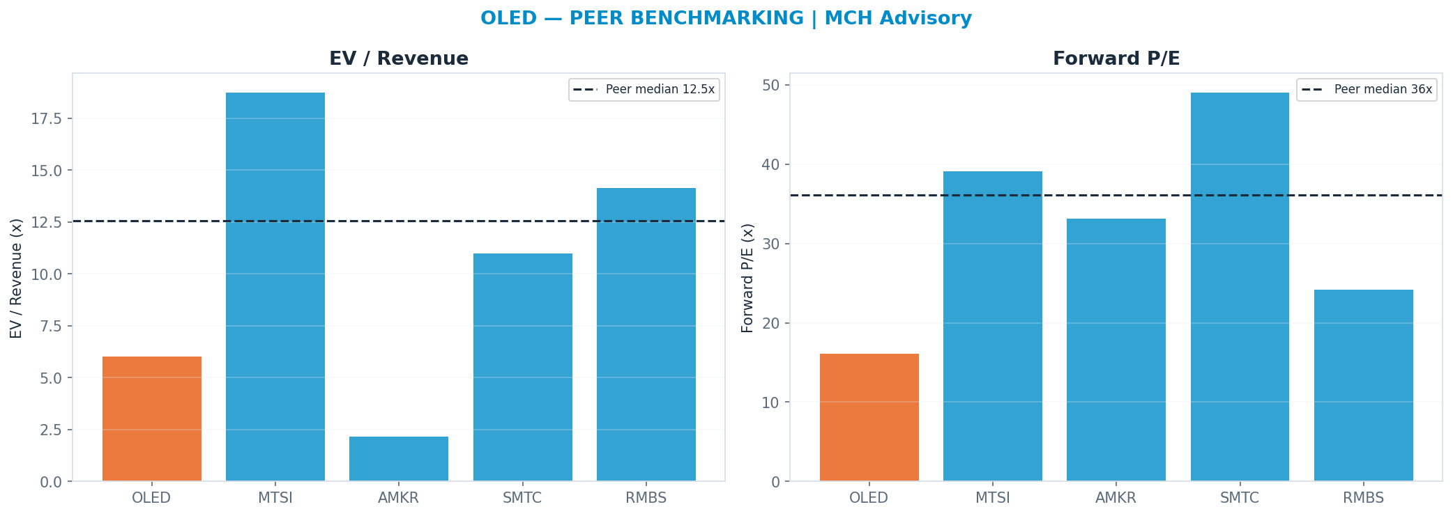 Cross-sectional peer benchmarking. Peer-median fwd P/E 36.085x → —; EV/Rev re-rate → <img src=