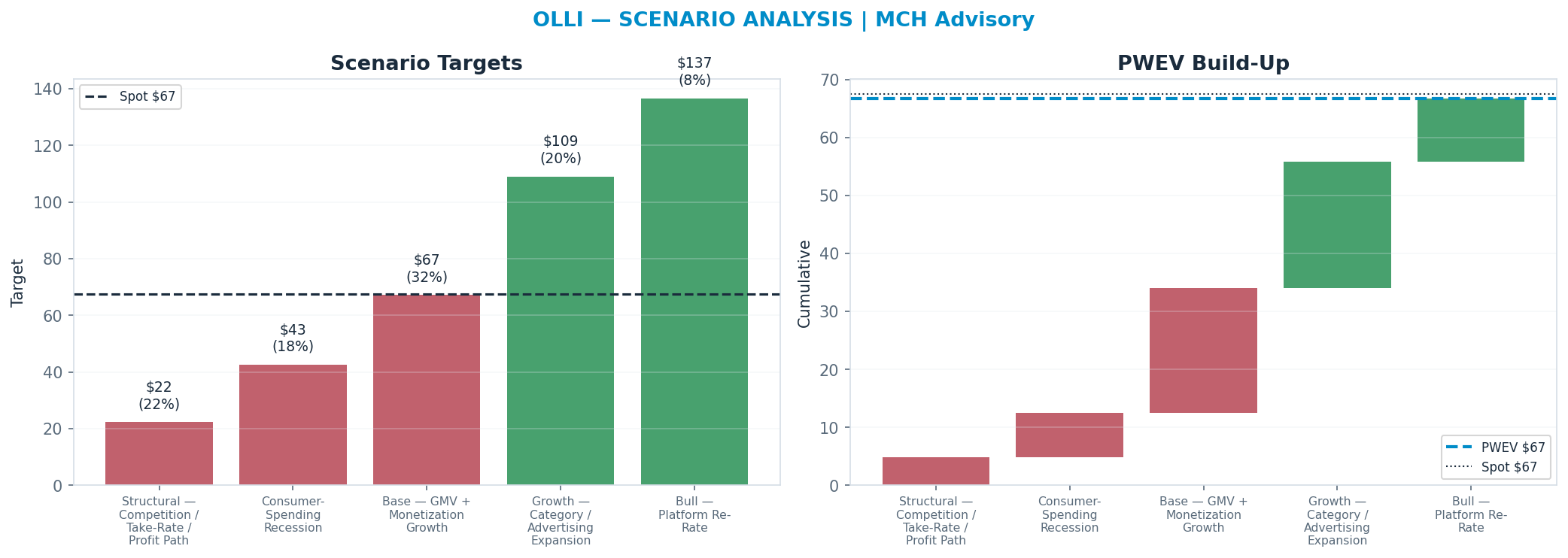 Five-scenario tree. Probability-weighted targets around the $67.43 spot; PWEV $66.75 (-1% vs spot · 12m). the payoff shows modest negative expectancy — downside mass dominates (range $22.23–<img src=