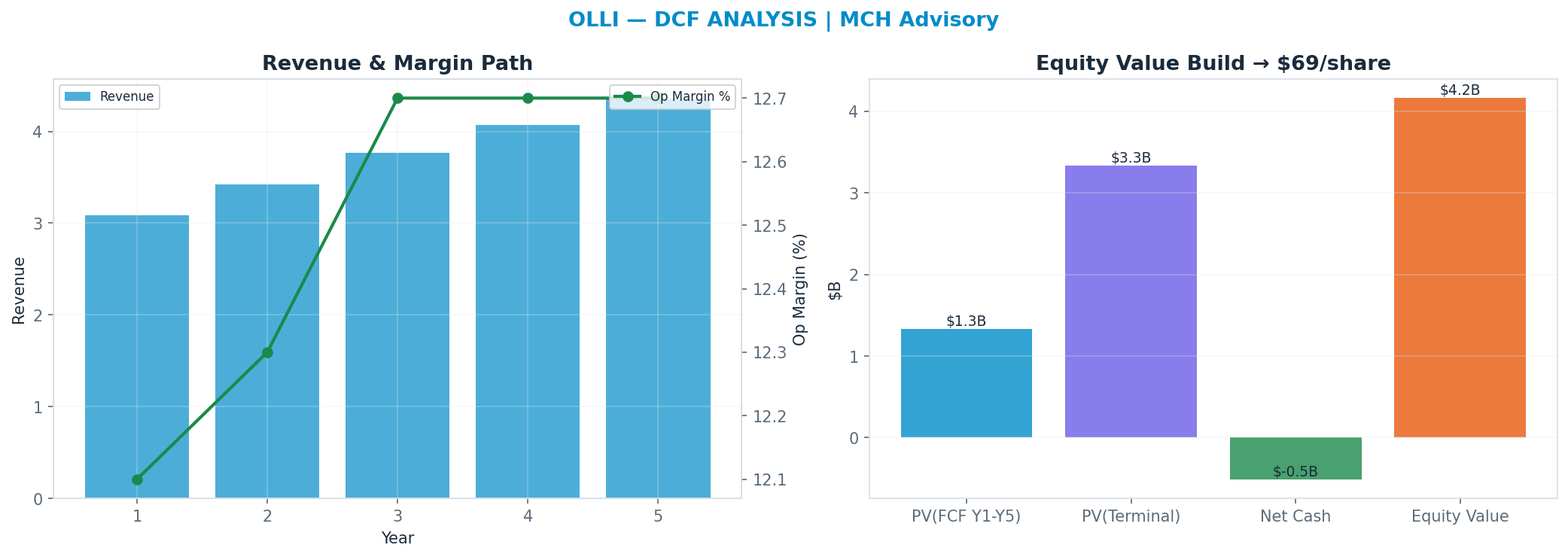 Independent DCF. WACC 10.0%, 13x terminal → $69.34.