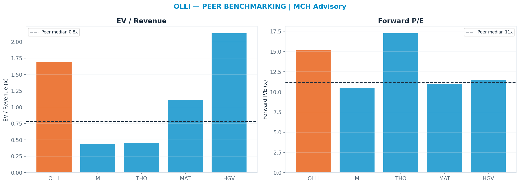 Cross-sectional peer benchmarking. Peer-median fwd P/E 11.18x → —; EV/Rev re-rate → $26.69.