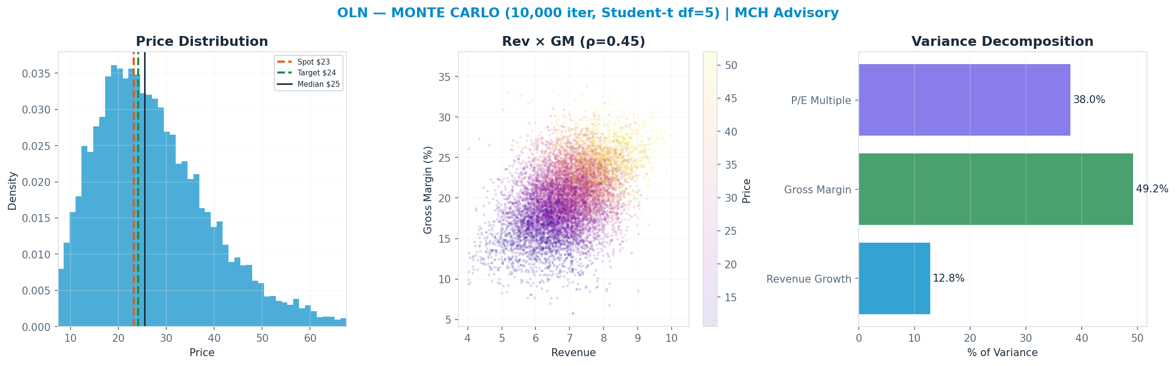Monte Carlo distribution. Median $25.50; P(price > current) 58%. P10–P90: <img src=