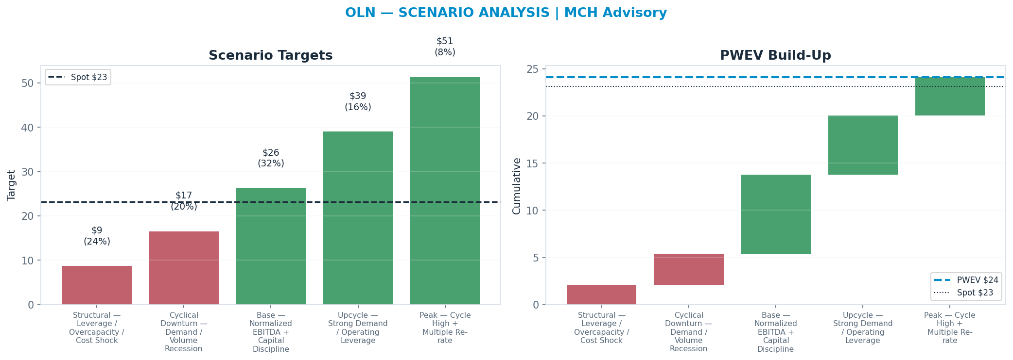Five-scenario tree. Probability-weighted targets around the $23.15 spot; PWEV $24.14 (+4% vs spot · 12m). the payoff shows modest positive expectancy with material downside mass (range $8.69–$51.32)