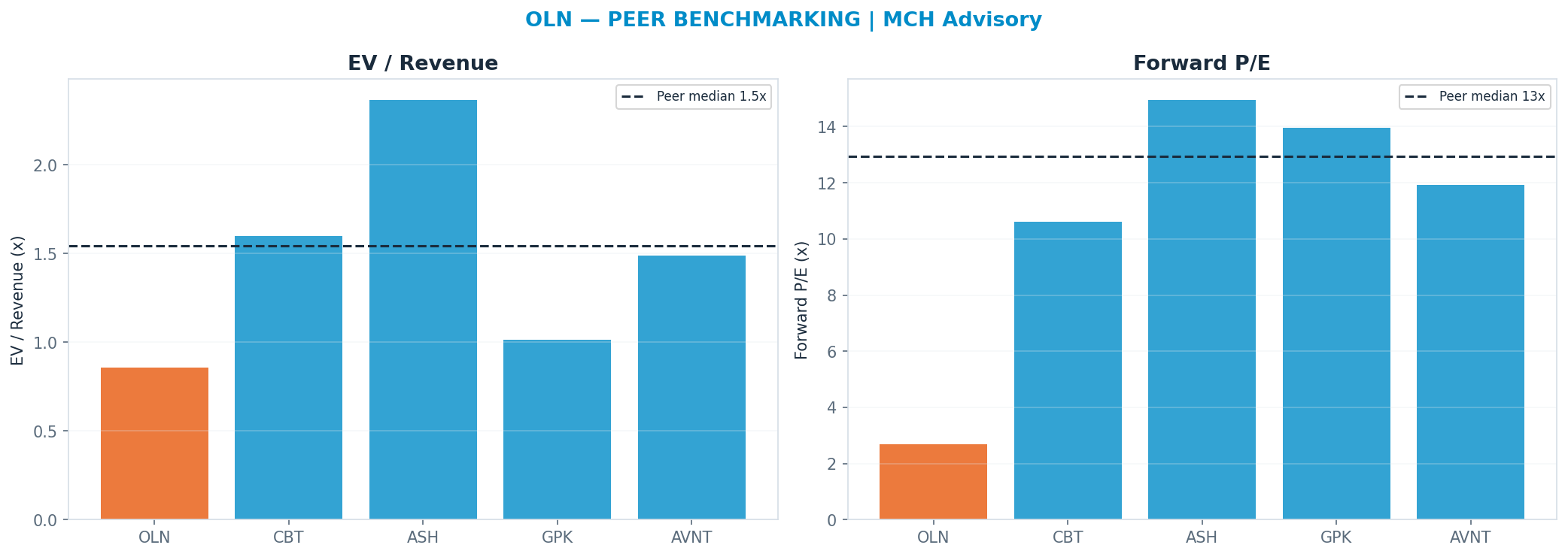 Cross-sectional peer benchmarking. Peer-median fwd P/E 12.945x → —; EV/Rev re-rate → $63.38.