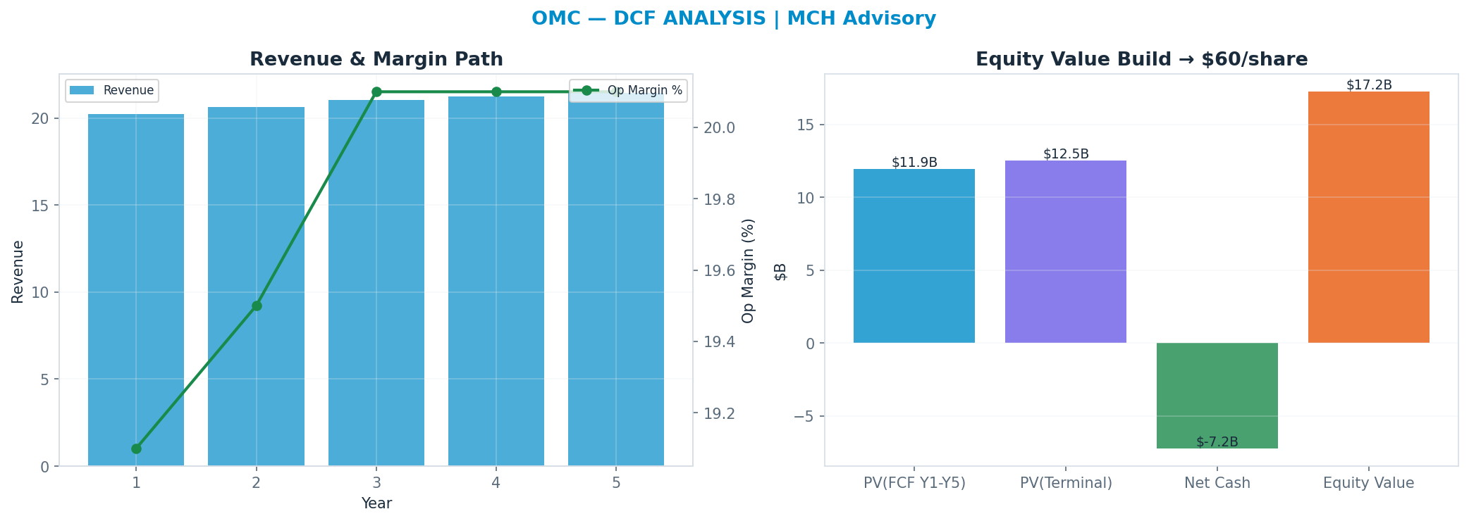 Independent DCF. WACC 9.0%, 6x terminal → $61.