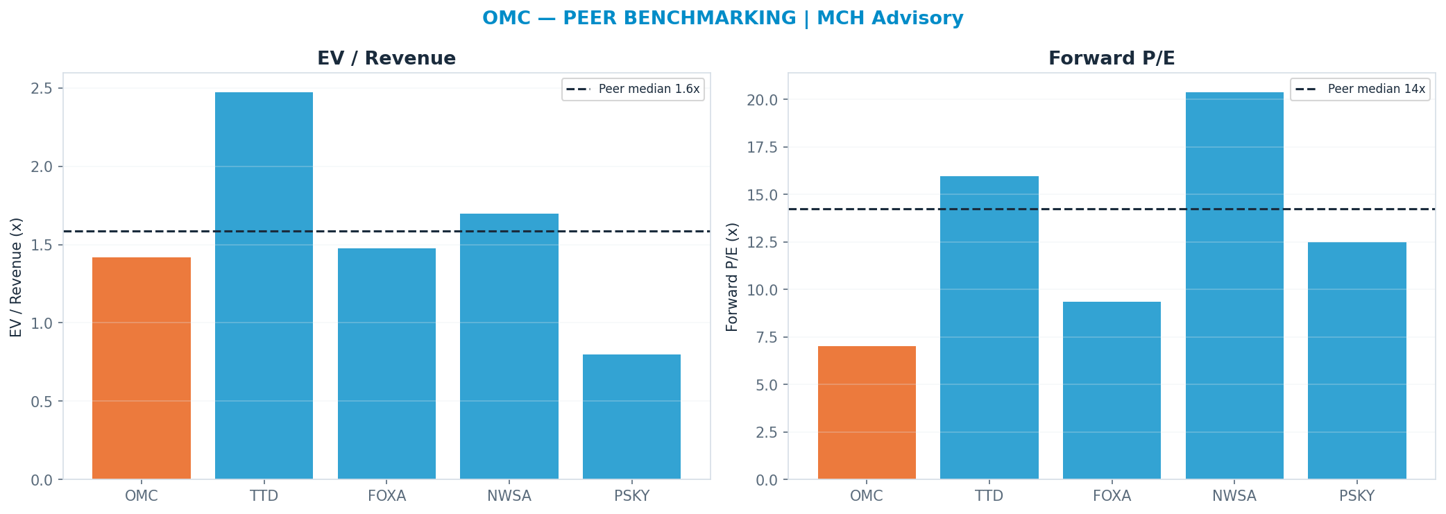 Cross-sectional peer benchmarking. Peer-median fwd P/E 14.225x → <img src=